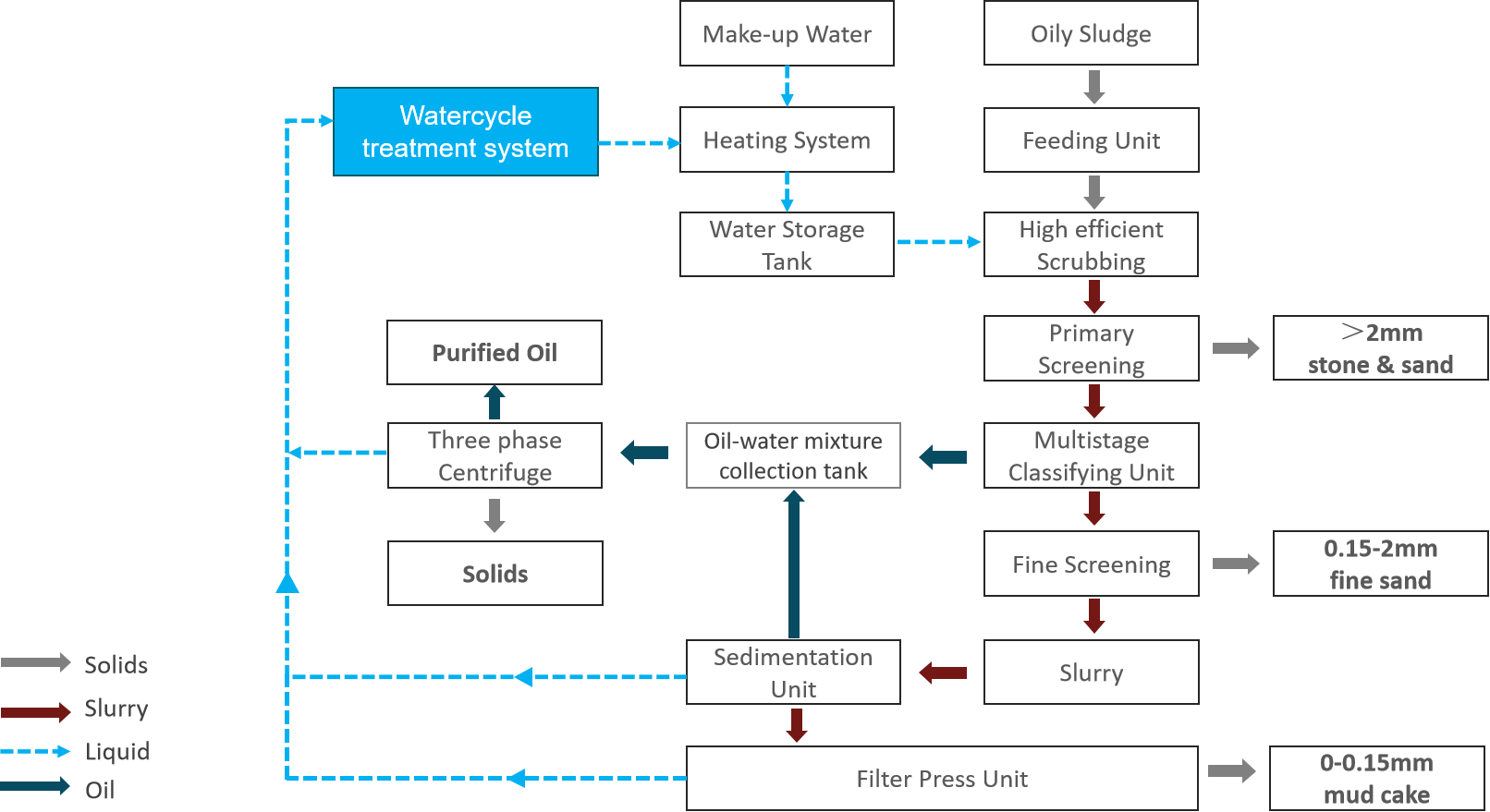 Oil contaminated soil washing and remediation plant