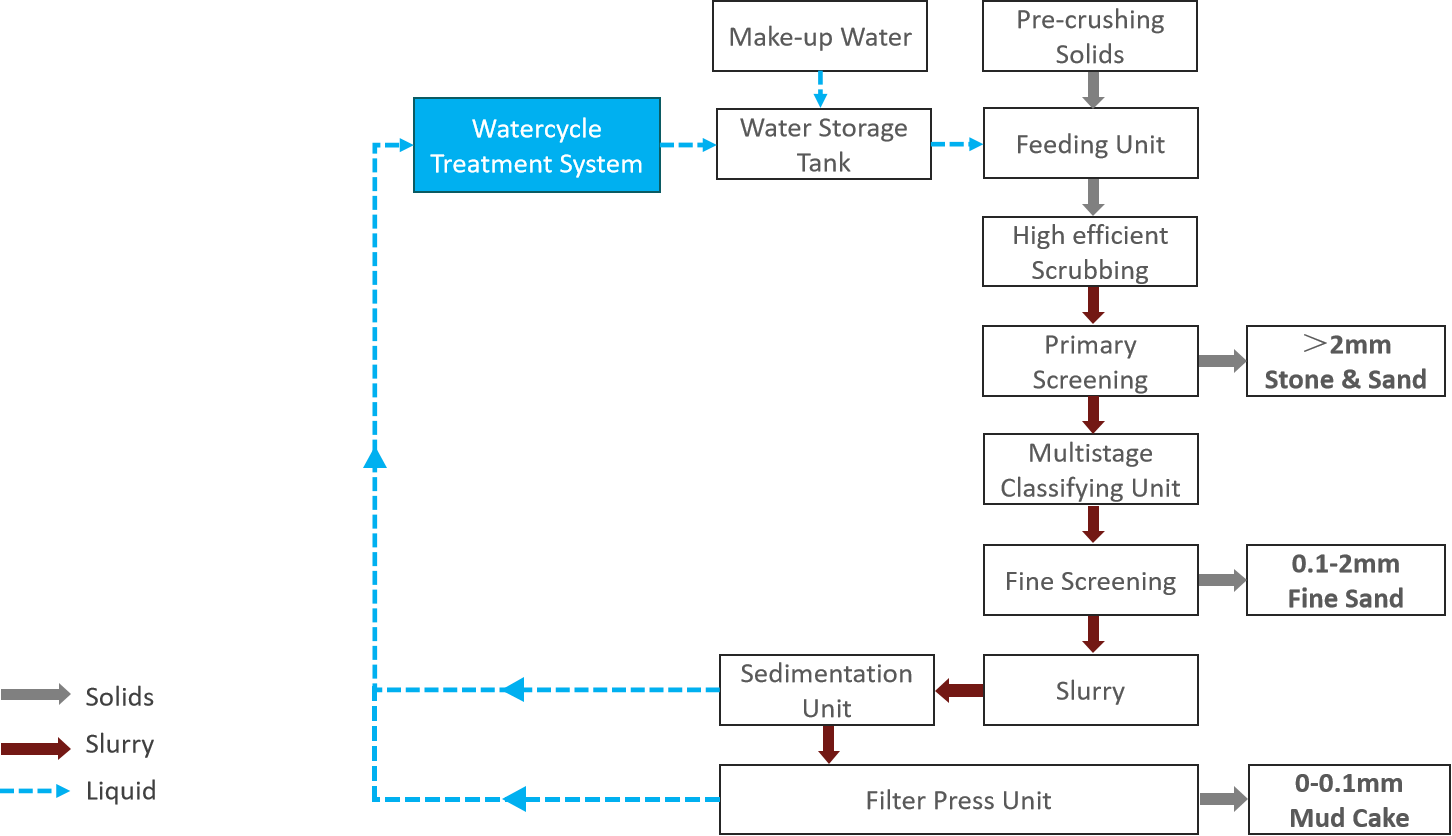 Material washing and classification plant